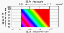 Camera di prova di invecchiamento di pressione di umidità
